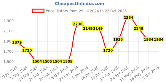 tatacliq.com Levi's Purple Mid Rise Tapered Fit Joggers levi's Price History Graph from 29 Jul 2024 to 21 Oct 2025