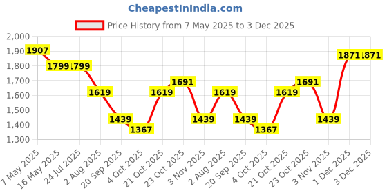 tatacliq.com Levi's Purple Polyester Self Sweater levi's Price History Graph from 7 May 2025 to 3 Dec 2025