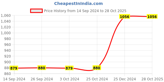 tatacliq.com Levi's Purple Printed Top levi's Price History Graph from 14 Sep 2024 to 28 Oct 2025