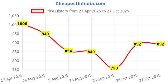tatacliq.com Levi's Purple Regular fit Printed Sweatshirt levi's Price History Graph from 27 Apr 2025 to 27 Oct 2025