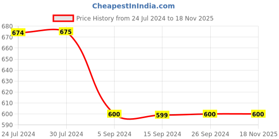 tatacliq.com Levi's Purple Regular Fit Printed T-Shirt levi's Price History Graph from 24 Jul 2024 to 17 Nov 2025