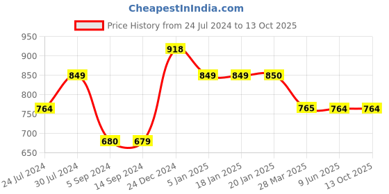 tatacliq.com Levi's Purple Regular Fit Shorts levi's Price History Graph from 24 Jul 2024 to 12 Oct 2025