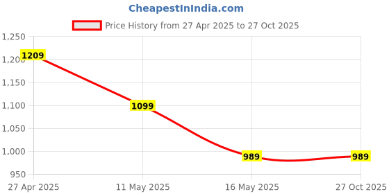 tatacliq.com Levi's Purple Regular Fit Texture Tops levi's Price History Graph from 27 Apr 2025 to 26 Oct 2025