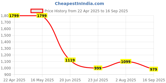 tatacliq.com Levi's Purple Slim Fit Polo T-Shirt levi's Price History Graph from 22 Apr 2025 to 16 Sep 2025