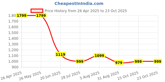 tatacliq.com Levi's Purple Slim Fit Polo T-Shirt levi's Price History Graph from 26 Apr 2025 to 22 Oct 2025