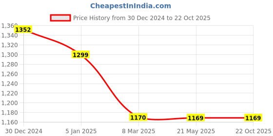 tatacliq.com Levi's Purple Trousers levi's Price History Graph from 30 Dec 2024 to 22 Oct 2025