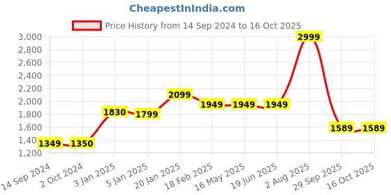 tatacliq.com Levi's Raspberry Blue Straight Fit High Rise Jeans levi's Price History Graph from 14 Sep 2024 to 16 Oct 2025