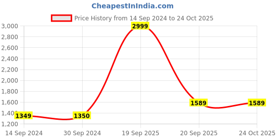 tatacliq.com Levi's Raspberry Blue Straight Fit High Rise Jeans levi's Price History Graph from 14 Sep 2024 to 24 Oct 2025