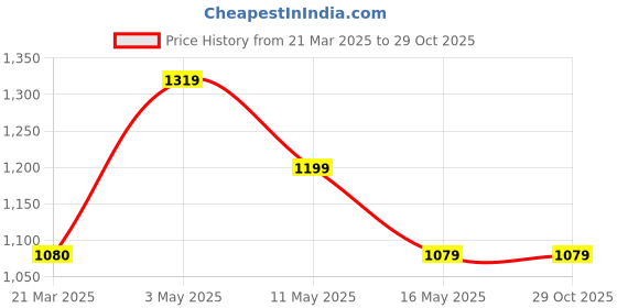 tatacliq.com Levi's Red Backpack levi's Price History Graph from 21 Mar 2025 to 29 Oct 2025