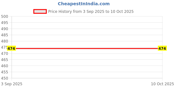 tatacliq.com Levi's Red Blended Printed Trunks levi's Price History Graph from 3 Sep 2025 to 8 Oct 2025
