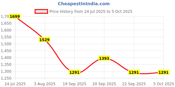 tatacliq.com Levi's Red Cotton Regular Fit Checks Shacket levi's Price History Graph from 24 Jul 2025 to 5 Oct 2025