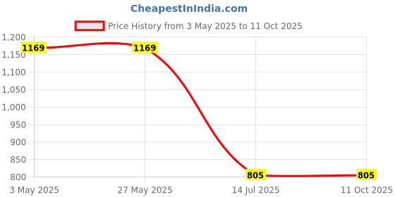 tatacliq.com Levi's Red Cotton Regular Fit Graphic Top levi's Price History Graph from 3 May 2025 to 10 Oct 2025