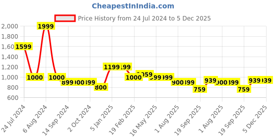 tatacliq.com Levi's Red Cotton Regular Fit Logo Printed Sweatshirt levi's Price History Graph from 24 Jul 2024 to 5 Dec 2025