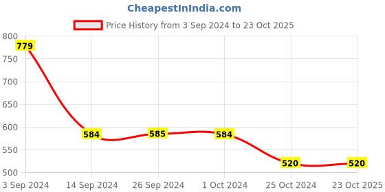 tatacliq.com Levi's Red Cotton Regular Fit Logo Printed T-Shirt levi's Price History Graph from 3 Sep 2024 to 23 Oct 2025