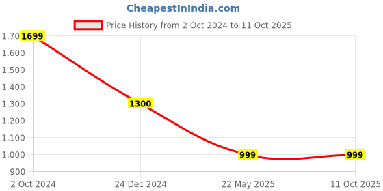 tatacliq.com Levi's Red Cotton Regular Fit Logo Printed T-Shirt levi's Price History Graph from 2 Oct 2024 to 11 Oct 2025