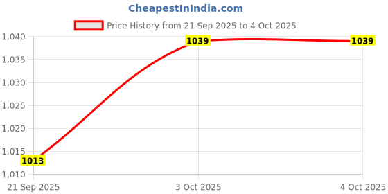 tatacliq.com Levi's Red Cotton Regular Fit Logo Printed T-Shirt levi's Price History Graph from 21 Sep 2025 to 4 Oct 2025