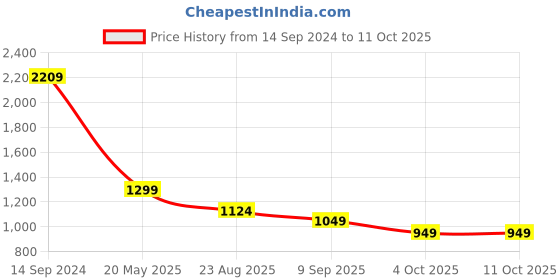 tatacliq.com Levi's Red Cotton Regular Fit Printed Sweatshirt levi's Price History Graph from 14 Sep 2024 to 11 Oct 2025