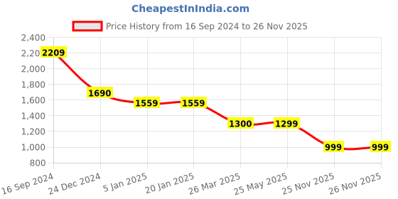 tatacliq.com Levi's Red Cotton Regular Fit Printed Sweatshirt levi's Price History Graph from 16 Sep 2024 to 26 Nov 2025
