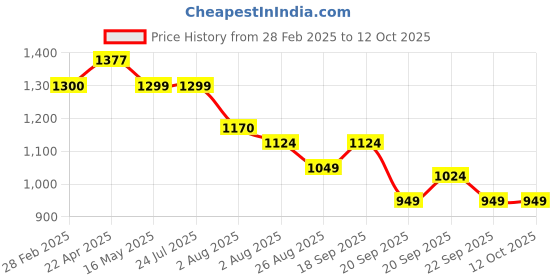 tatacliq.com Levi's Red Cotton Regular Fit Printed Sweatshirt levi's Price History Graph from 28 Feb 2025 to 12 Oct 2025
