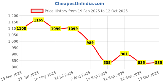 tatacliq.com Levi's Red Cotton Regular Fit Printed Sweatshirt levi's Price History Graph from 19 Feb 2025 to 11 Oct 2025