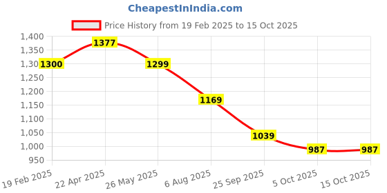 tatacliq.com Levi's Red Cotton Regular Fit Printed Sweatshirt levi's Price History Graph from 19 Feb 2025 to 14 Oct 2025