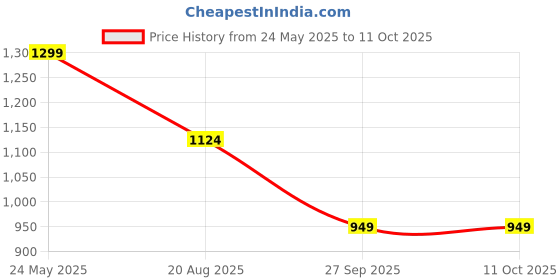 tatacliq.com Levi's Red Cotton Regular Fit Printed Sweatshirt levi's Price History Graph from 24 May 2025 to 11 Oct 2025