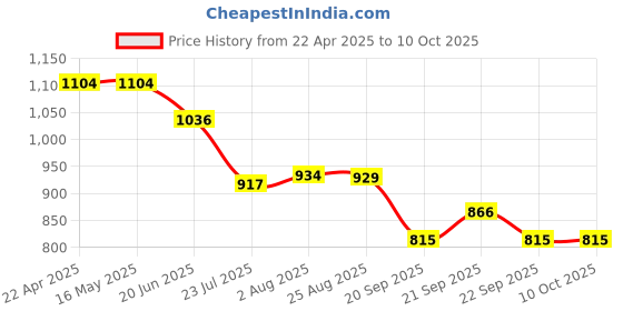tatacliq.com Levi's Red Cotton Regular Fit Printed T-Shirt levi's Price History Graph from 22 Apr 2025 to 10 Oct 2025