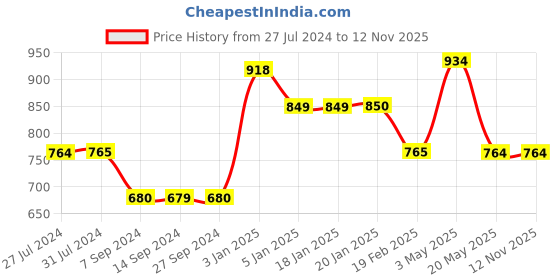 tatacliq.com Levi's Red Cotton Regular Fit Shorts levi's Price History Graph from 27 Jul 2024 to 12 Nov 2025