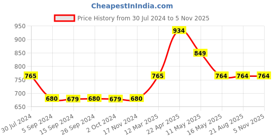 tatacliq.com Levi's Red Cotton Regular Fit Shorts levi's Price History Graph from 30 Jul 2024 to 4 Nov 2025
