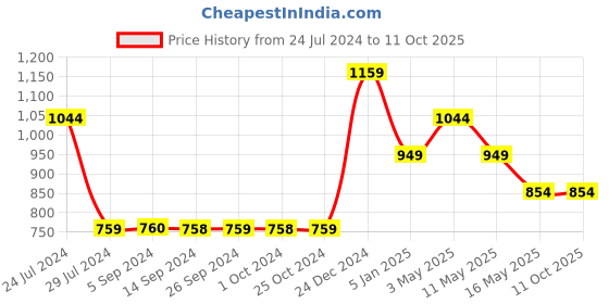 tatacliq.com Levi's Red Cotton Regular Fit Sweater levi's Price History Graph from 24 Jul 2024 to 10 Oct 2025
