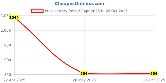 tatacliq.com Levi's Red Cotton Regular Fit Sweater levi's Price History Graph from 22 Apr 2025 to 26 Oct 2025