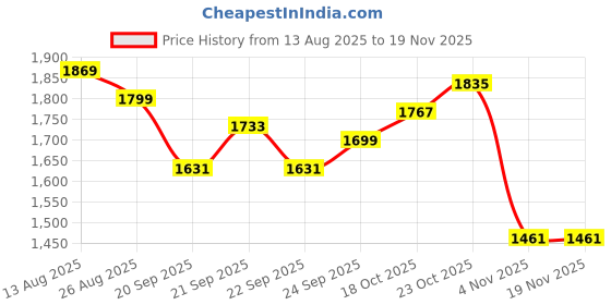 tatacliq.com Levi's Red Cotton Regular Fit Top levi's Price History Graph from 13 Aug 2025 to 19 Nov 2025