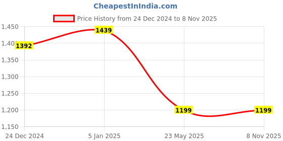 tatacliq.com Levi's Red Cotton Slim Fit Logo Printed Polo T-Shirt levi's Price History Graph from 24 Dec 2024 to 3 Nov 2025