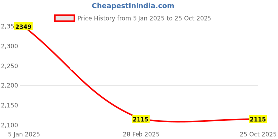 tatacliq.com Levi's Red Cotton Slim Tapered Fit Jacket levi's Price History Graph from 5 Jan 2025 to 22 Oct 2025