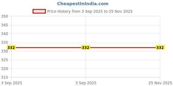 tatacliq.com Levi's Red Cotton Solid Trunks levi's Price History Graph from 3 Sep 2025 to 24 Nov 2025