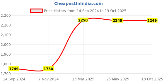 tatacliq.com Levi's Red Graphic Print Puffer Jacket levi's Price History Graph from 14 Sep 2024 to 13 Oct 2025