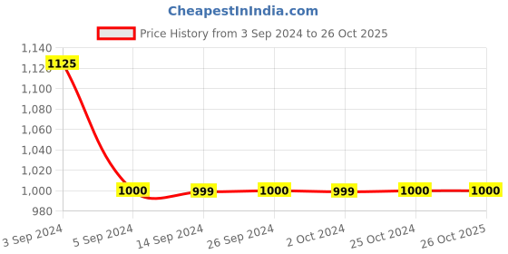 tatacliq.com Levi's Red Graphic Print Sweatshirt levi's Price History Graph from 3 Sep 2024 to 26 Oct 2025