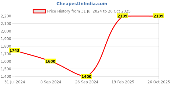 tatacliq.com Levi's Red Linen Slim Fit Checks Shirt levi's Price History Graph from 31 Jul 2024 to 26 Oct 2025