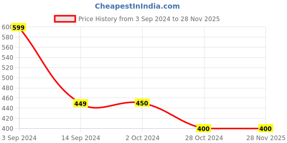 tatacliq.com Levi's Red Logo Print T-Shirt levi's Price History Graph from 3 Sep 2024 to 26 Nov 2025