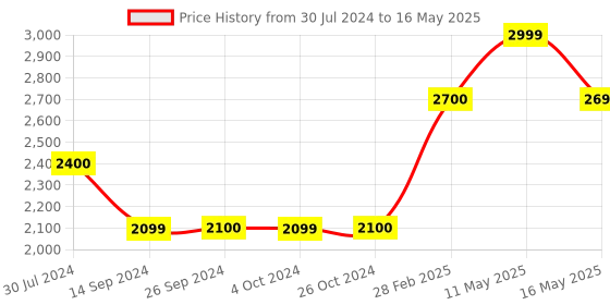 tatacliq.com Levi's Red Regular Fit Colour Block Hooded Jacket levi's Price History Graph from 30 Jul 2024 to 16 May 2025