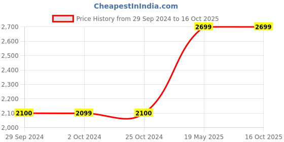 tatacliq.com Levi's Red Regular Fit Colour Block Hooded Jacket levi's Price History Graph from 29 Sep 2024 to 16 Oct 2025