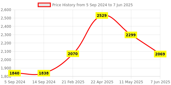 tatacliq.com Levi's Red Regular Fit Colour Block Jacket levi's Price History Graph from 5 Sep 2024 to 7 Jun 2025