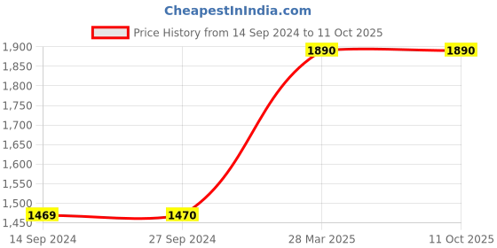 tatacliq.com Levi's Red Regular Fit Colour Block Jacket levi's Price History Graph from 14 Sep 2024 to 10 Oct 2025