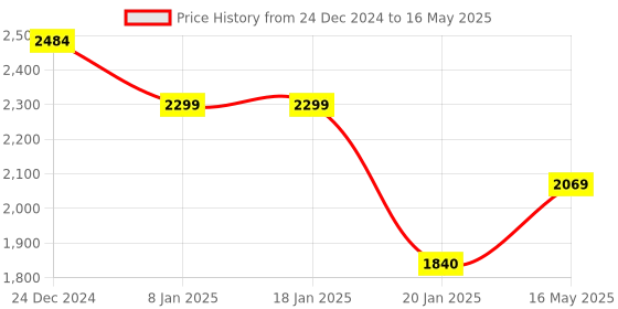 tatacliq.com Levi's Red Regular Fit Colour Block Jacket levi's Price History Graph from 24 Dec 2024 to 16 May 2025