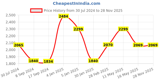 tatacliq.com Levi's Red Regular Fit Logo Printed Jacket levi's Price History Graph from 30 Jul 2024 to 27 Nov 2025