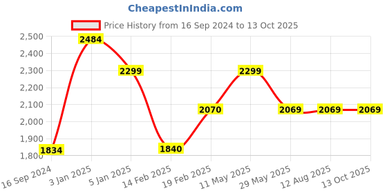 tatacliq.com Levi's Red Regular Fit Logo Printed Jacket levi's Price History Graph from 16 Sep 2024 to 13 Oct 2025