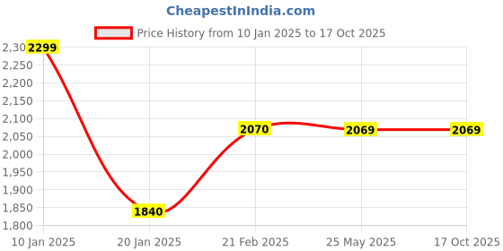 tatacliq.com Levi's Red Regular Fit Logo Printed Jacket levi's Price History Graph from 10 Jan 2025 to 16 Oct 2025