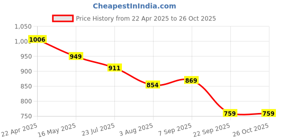 tatacliq.com Levi's Red Regular fit Printed Sweatshirt levi's Price History Graph from 22 Apr 2025 to 26 Oct 2025