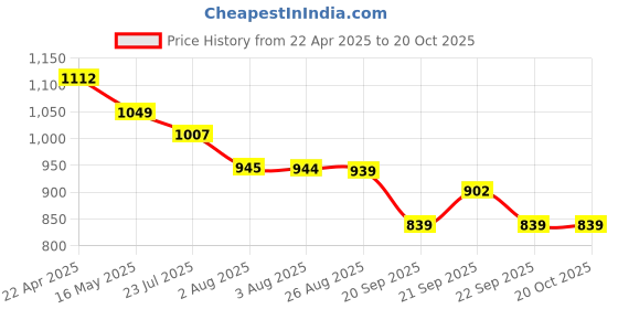 tatacliq.com Levi's Red Regular fit Printed Sweatshirt levi's Price History Graph from 22 Apr 2025 to 20 Oct 2025