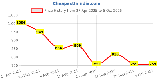 tatacliq.com Levi's Red Regular fit Printed Sweatshirt levi's Price History Graph from 27 Apr 2025 to 4 Oct 2025